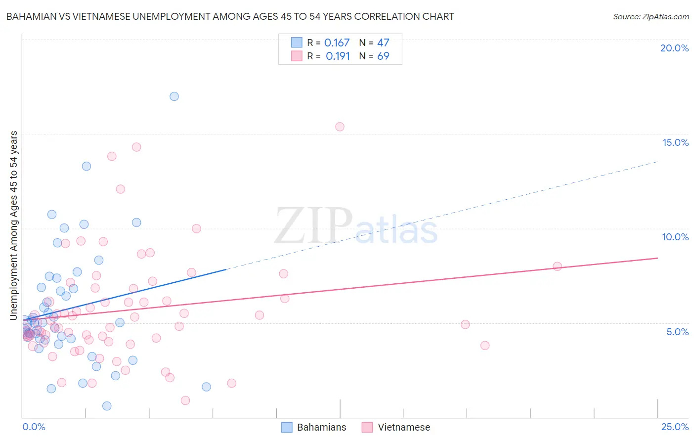 Bahamian vs Vietnamese Unemployment Among Ages 45 to 54 years