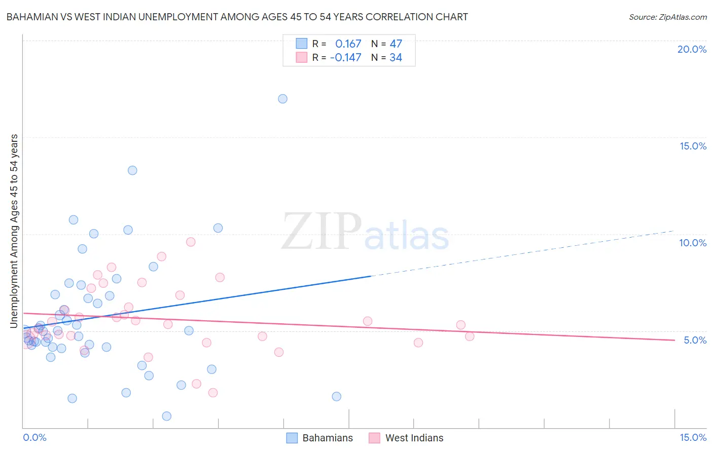 Bahamian vs West Indian Unemployment Among Ages 45 to 54 years
