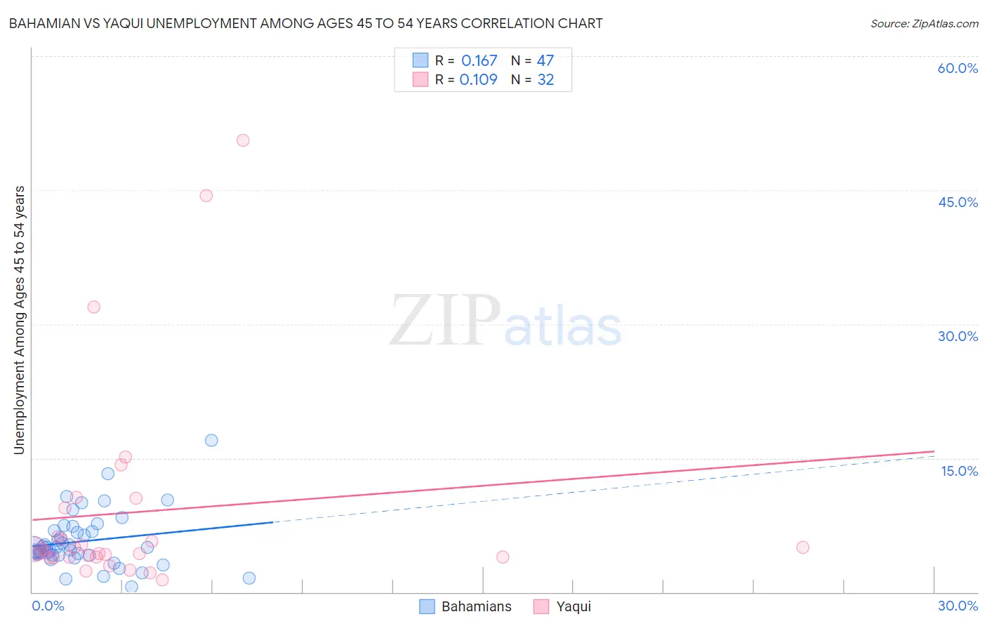 Bahamian vs Yaqui Unemployment Among Ages 45 to 54 years