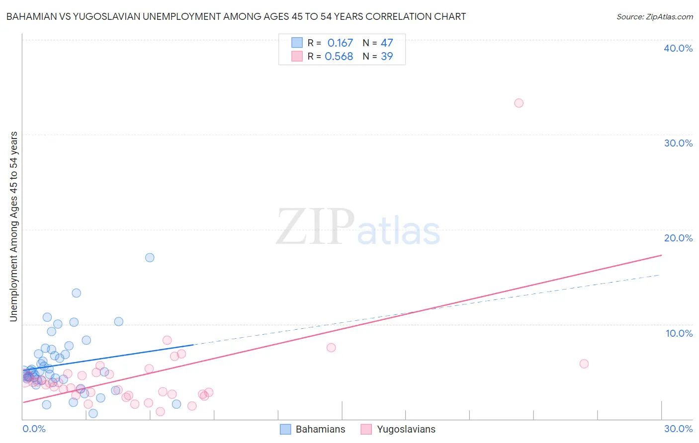 Bahamian vs Yugoslavian Unemployment Among Ages 45 to 54 years