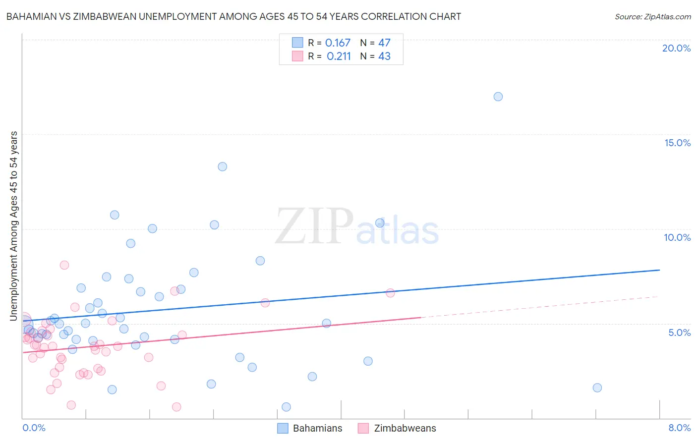 Bahamian vs Zimbabwean Unemployment Among Ages 45 to 54 years