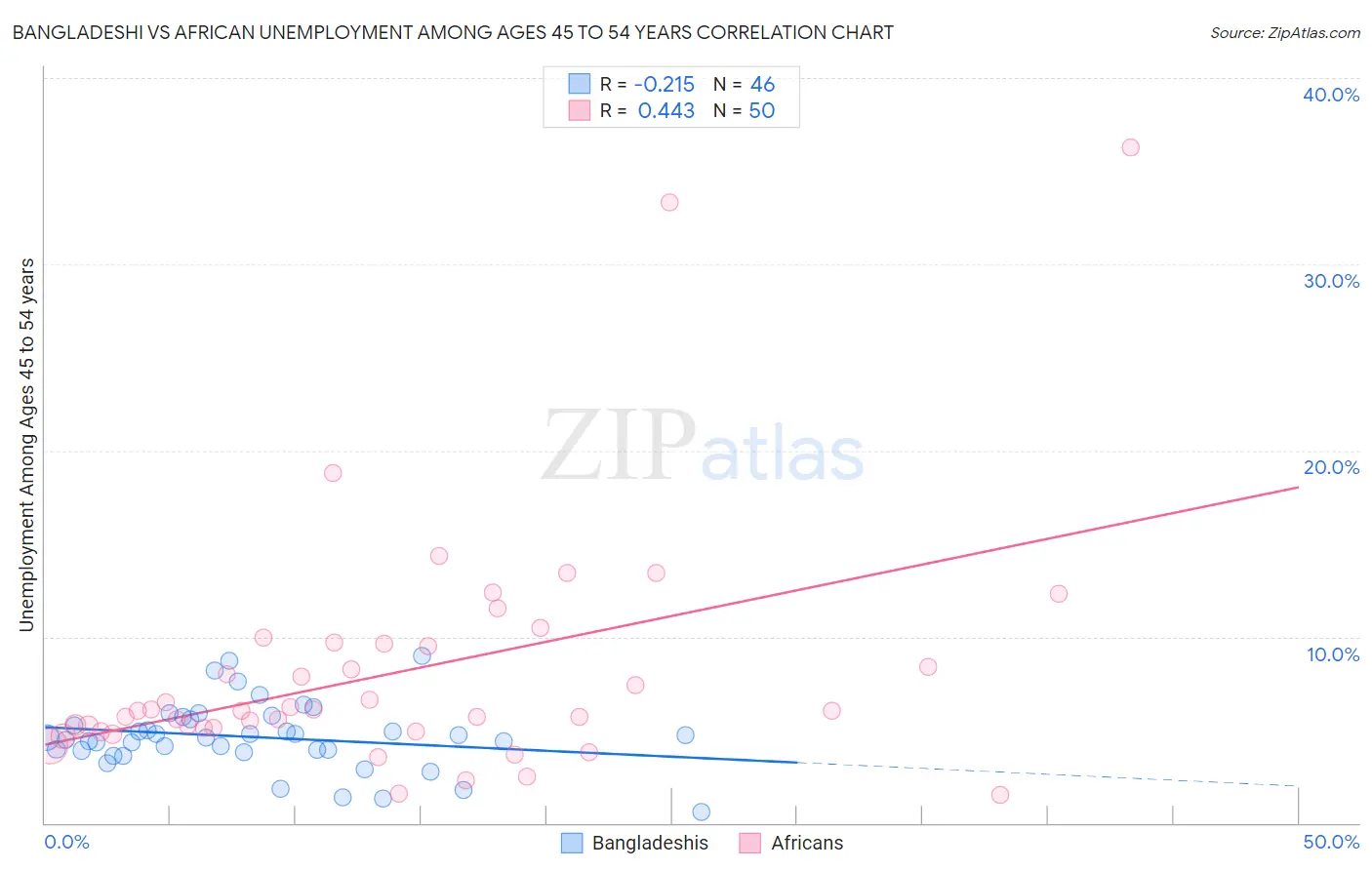 Bangladeshi vs African Unemployment Among Ages 45 to 54 years