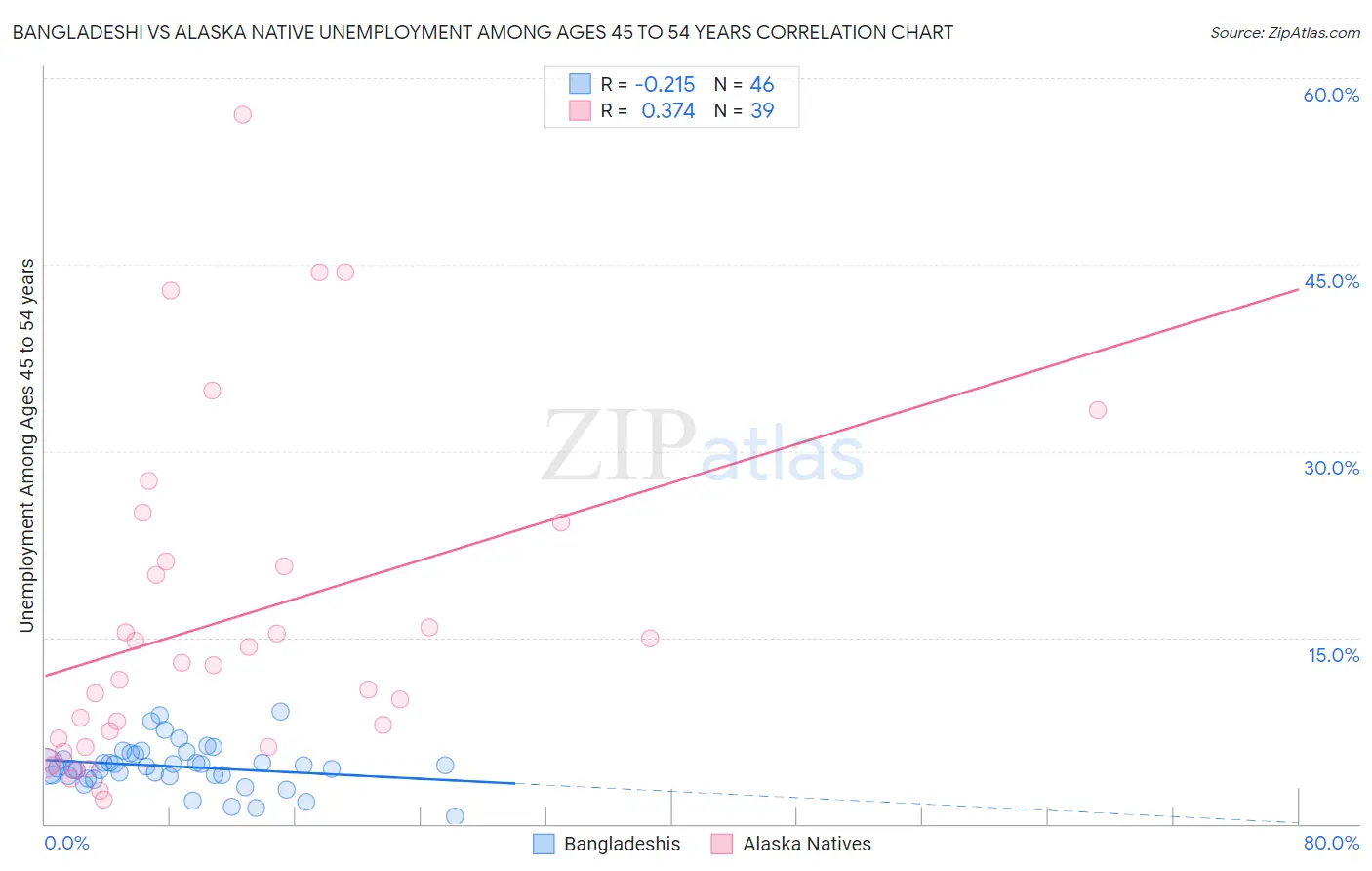 Bangladeshi vs Alaska Native Unemployment Among Ages 45 to 54 years