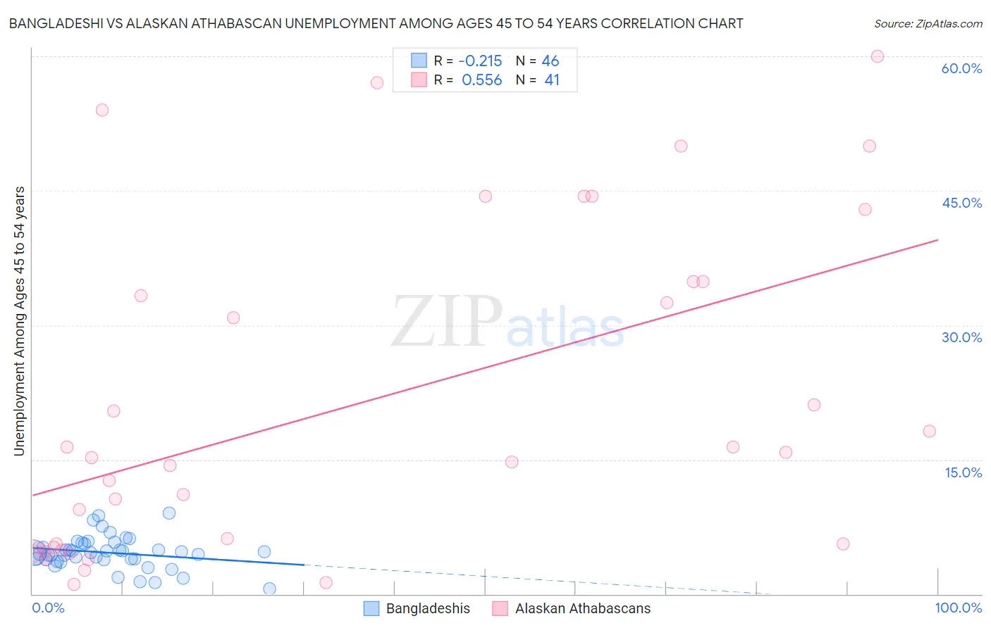 Bangladeshi vs Alaskan Athabascan Unemployment Among Ages 45 to 54 years