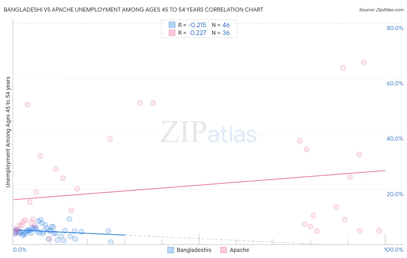 Bangladeshi vs Apache Unemployment Among Ages 45 to 54 years