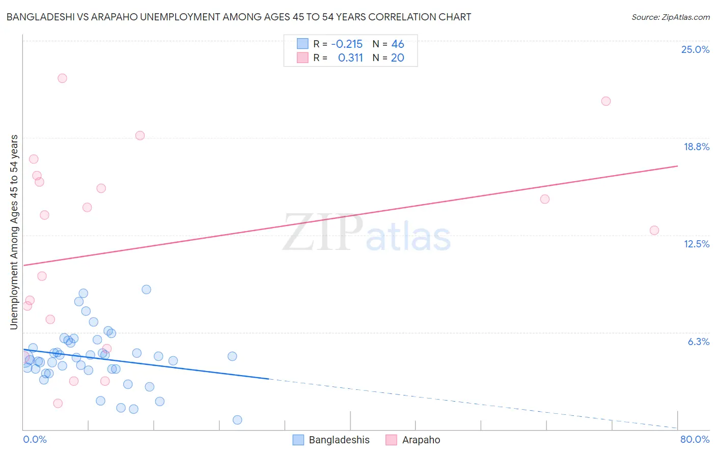 Bangladeshi vs Arapaho Unemployment Among Ages 45 to 54 years