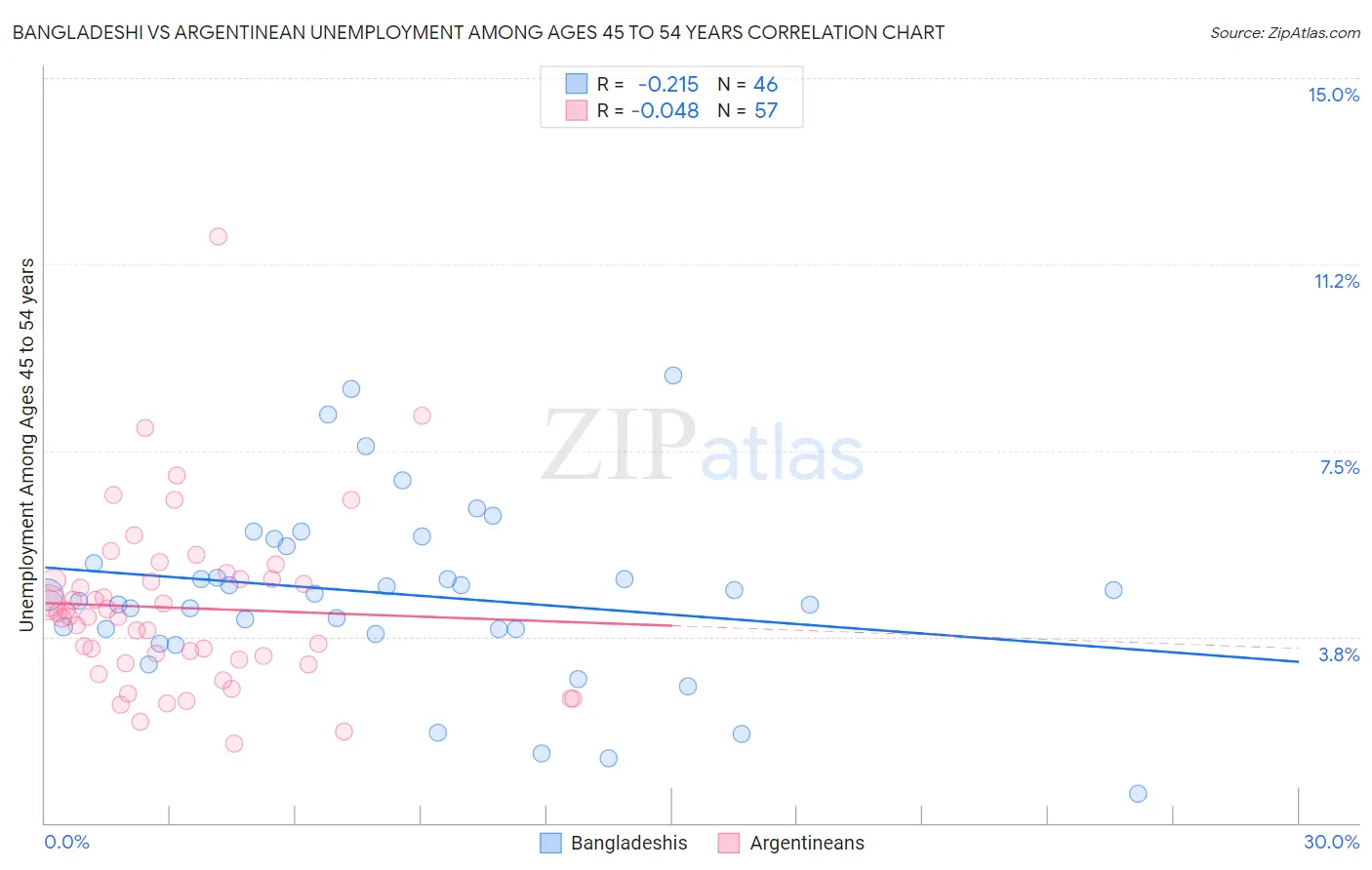 Bangladeshi vs Argentinean Unemployment Among Ages 45 to 54 years