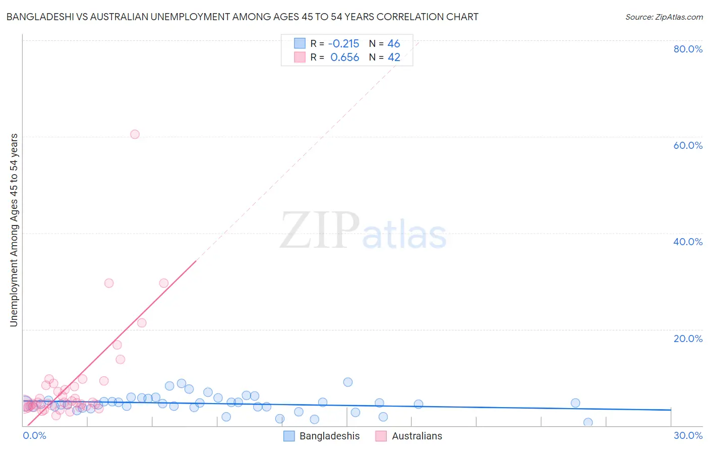 Bangladeshi vs Australian Unemployment Among Ages 45 to 54 years