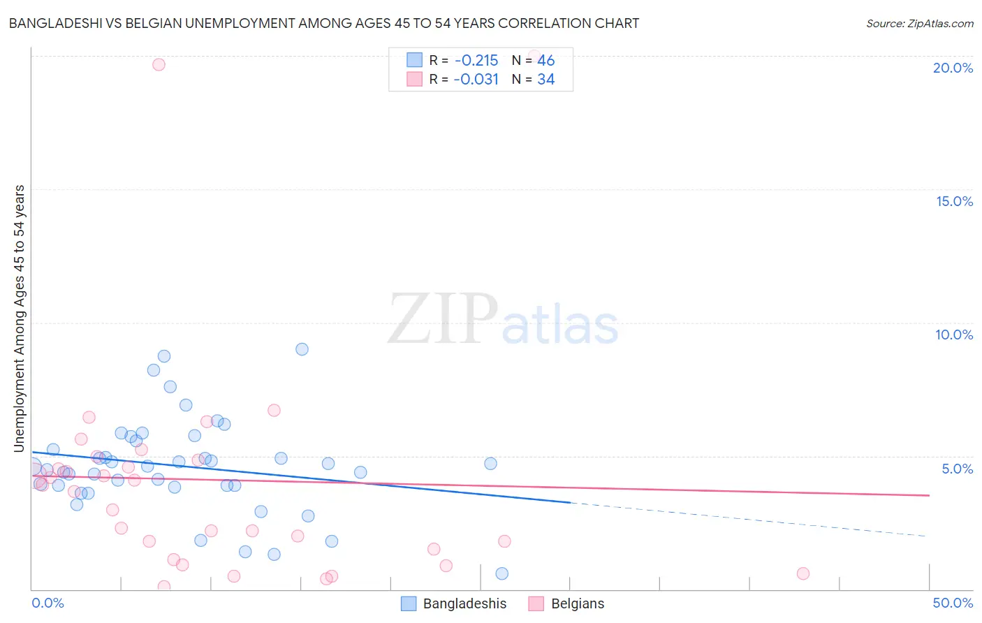 Bangladeshi vs Belgian Unemployment Among Ages 45 to 54 years