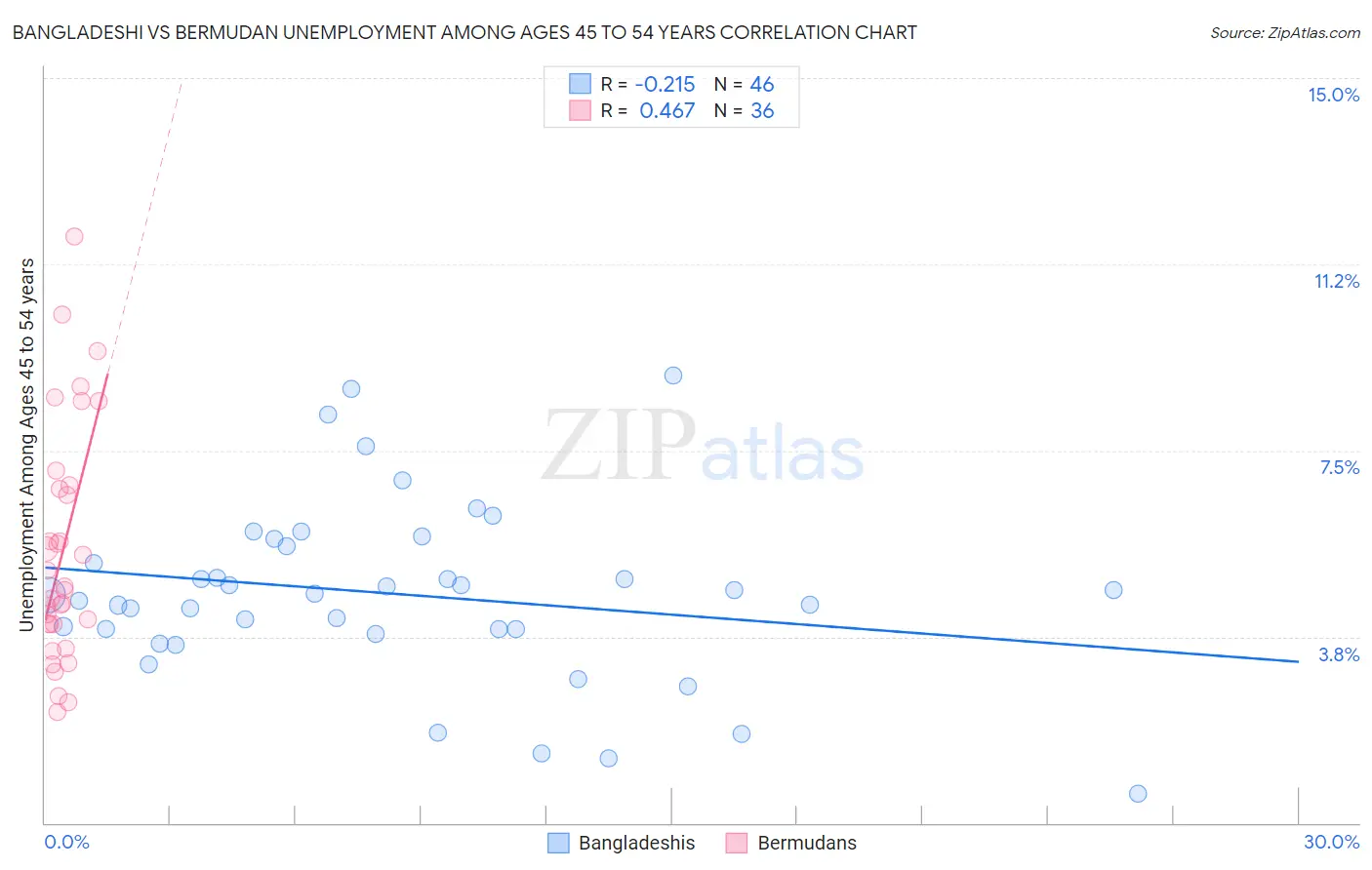 Bangladeshi vs Bermudan Unemployment Among Ages 45 to 54 years