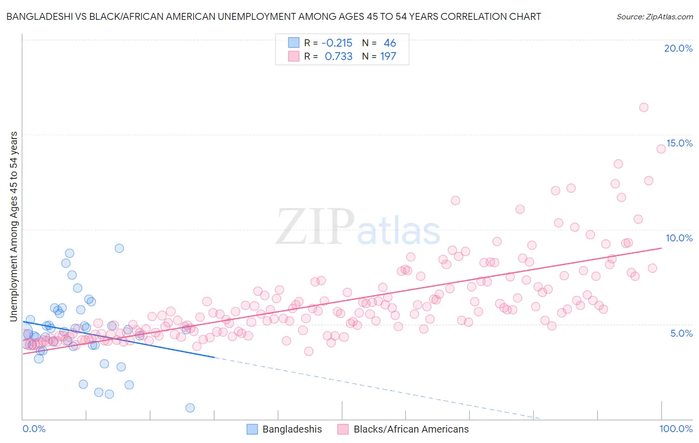 Bangladeshi vs Black/African American Unemployment Among Ages 45 to 54 years