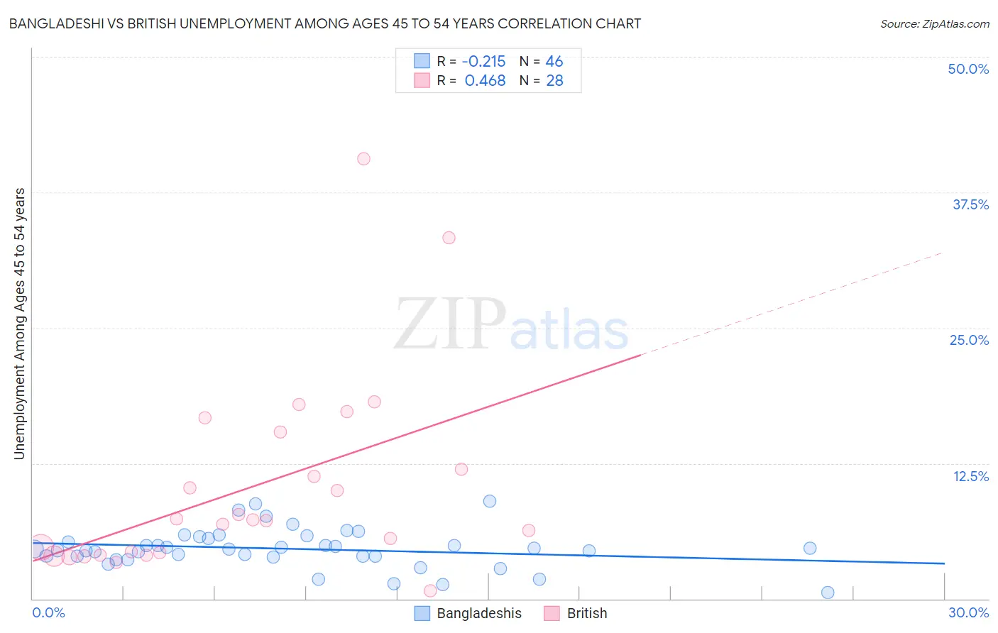Bangladeshi vs British Unemployment Among Ages 45 to 54 years