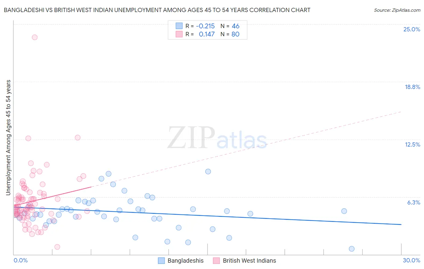 Bangladeshi vs British West Indian Unemployment Among Ages 45 to 54 years