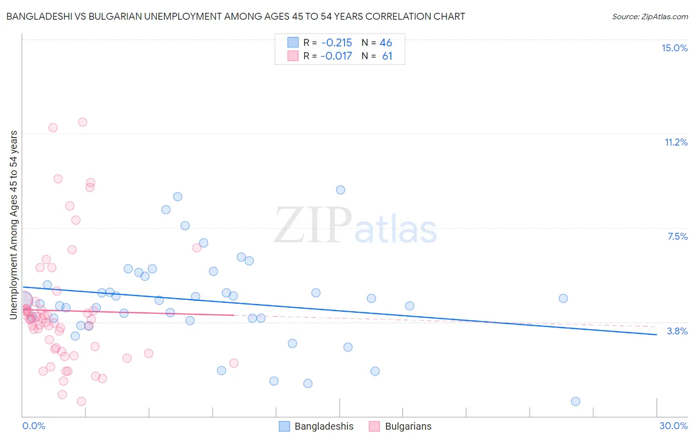 Bangladeshi vs Bulgarian Unemployment Among Ages 45 to 54 years
