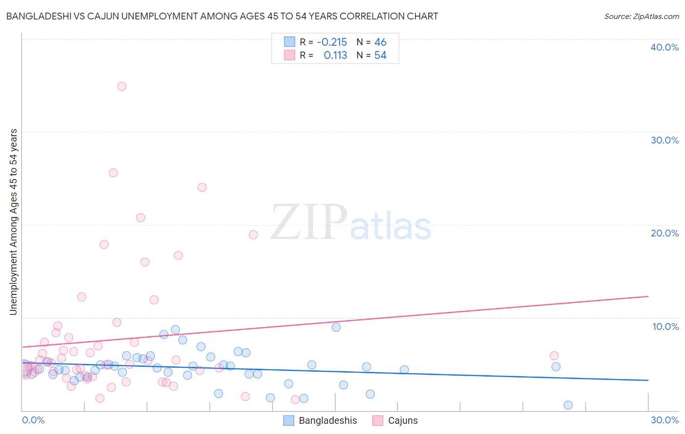 Bangladeshi vs Cajun Unemployment Among Ages 45 to 54 years