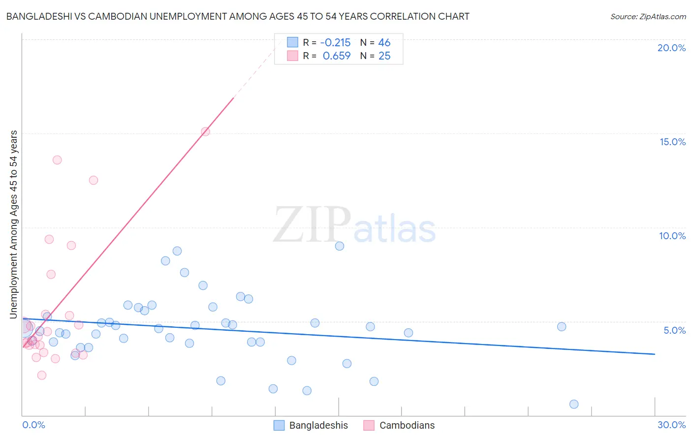 Bangladeshi vs Cambodian Unemployment Among Ages 45 to 54 years