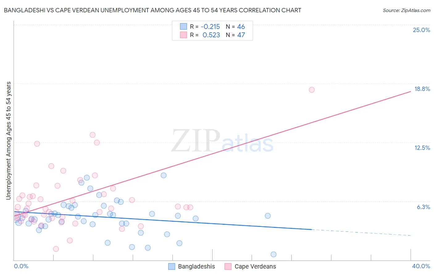 Bangladeshi vs Cape Verdean Unemployment Among Ages 45 to 54 years