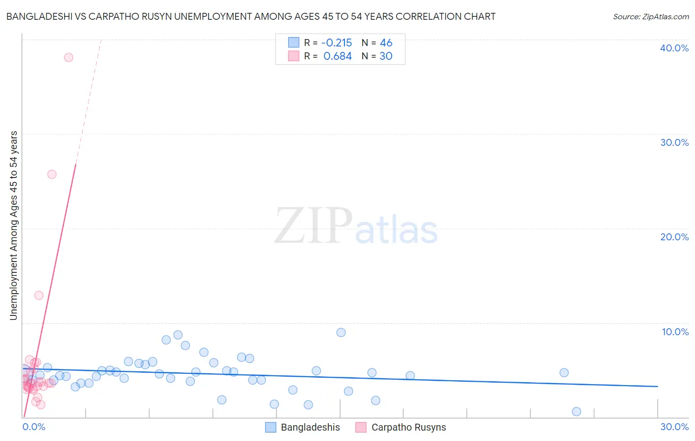 Bangladeshi vs Carpatho Rusyn Unemployment Among Ages 45 to 54 years