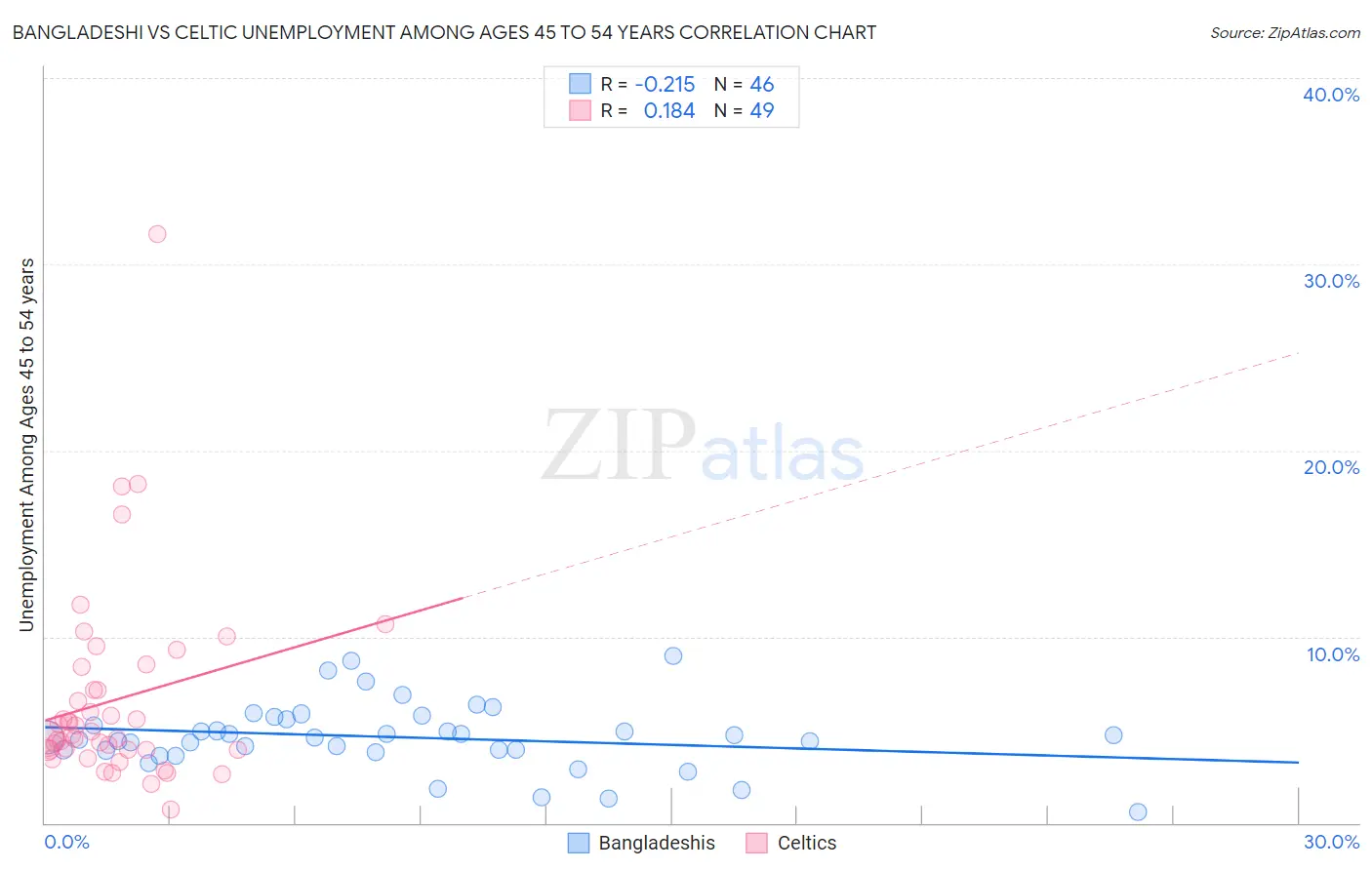 Bangladeshi vs Celtic Unemployment Among Ages 45 to 54 years