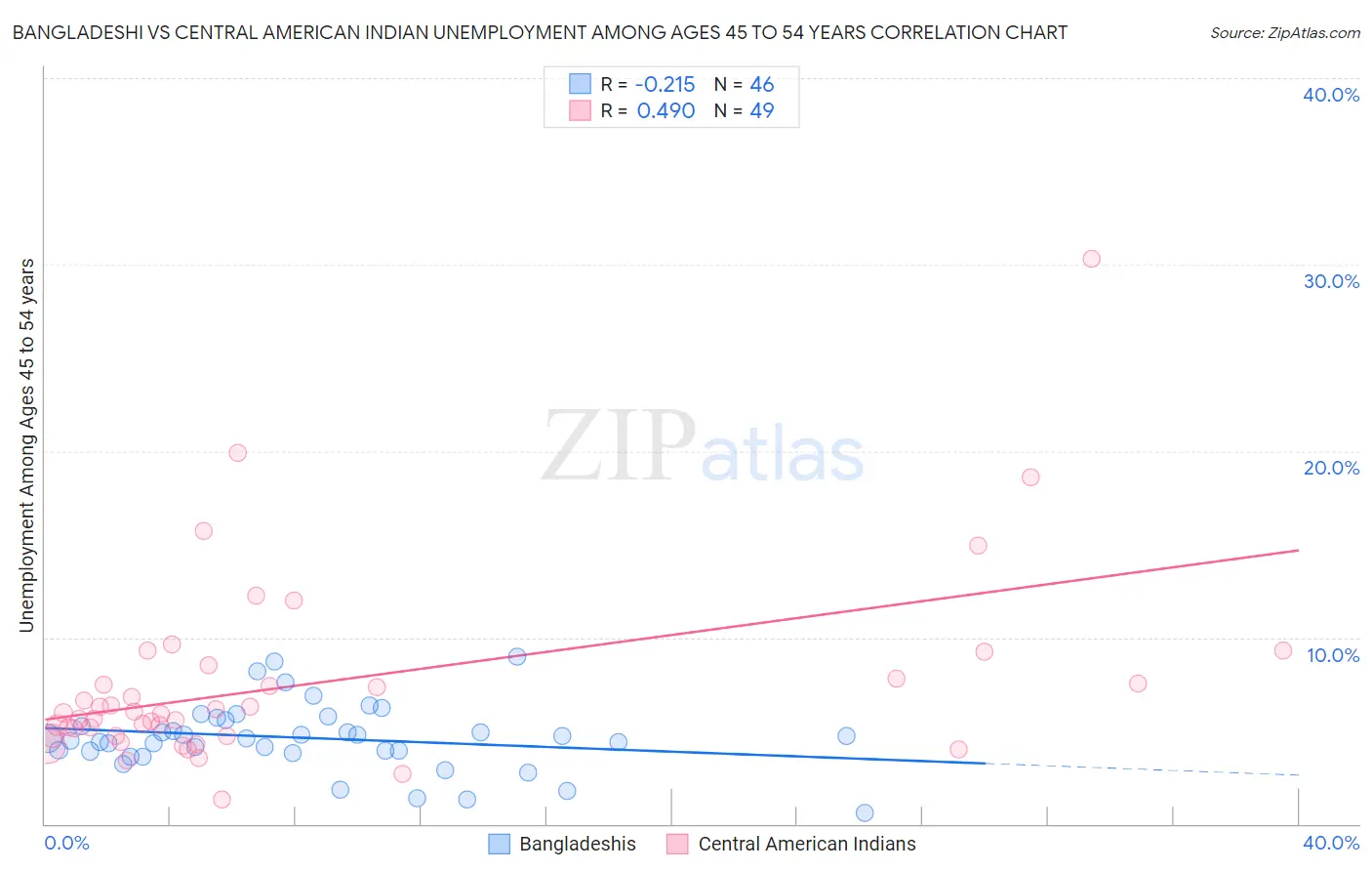 Bangladeshi vs Central American Indian Unemployment Among Ages 45 to 54 years