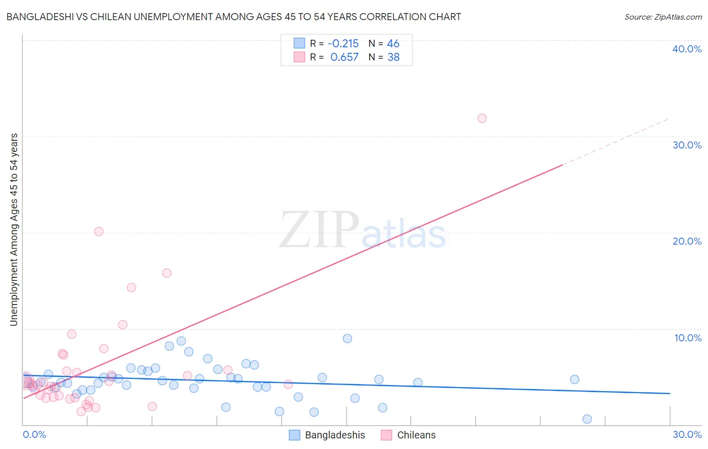 Bangladeshi vs Chilean Unemployment Among Ages 45 to 54 years