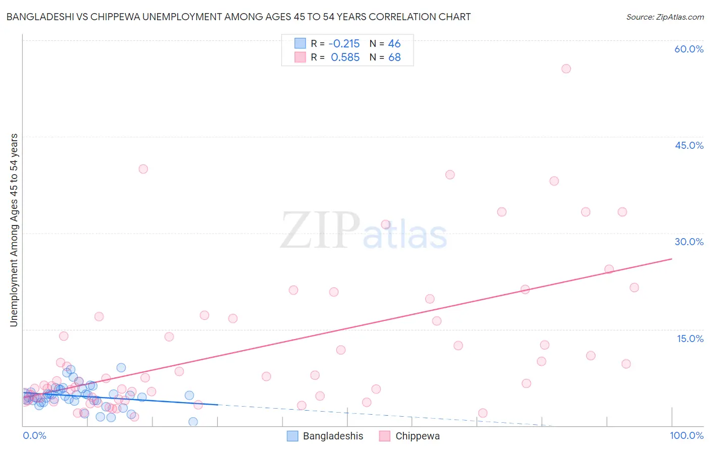 Bangladeshi vs Chippewa Unemployment Among Ages 45 to 54 years