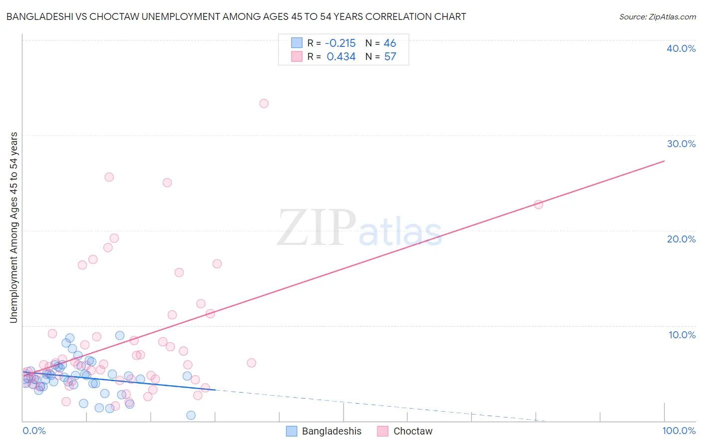 Bangladeshi vs Choctaw Unemployment Among Ages 45 to 54 years