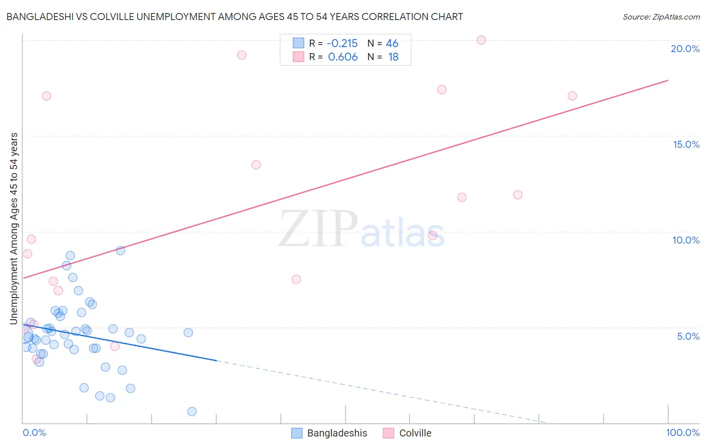 Bangladeshi vs Colville Unemployment Among Ages 45 to 54 years