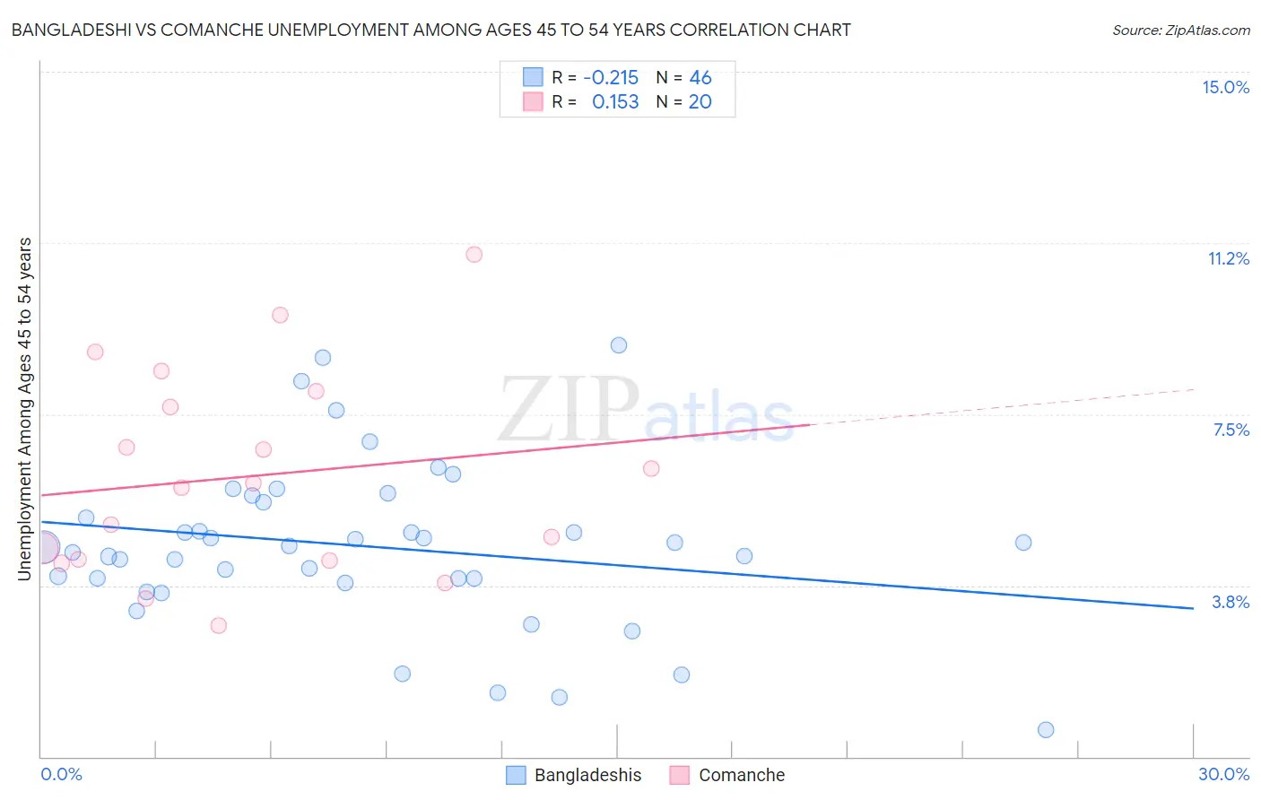 Bangladeshi vs Comanche Unemployment Among Ages 45 to 54 years