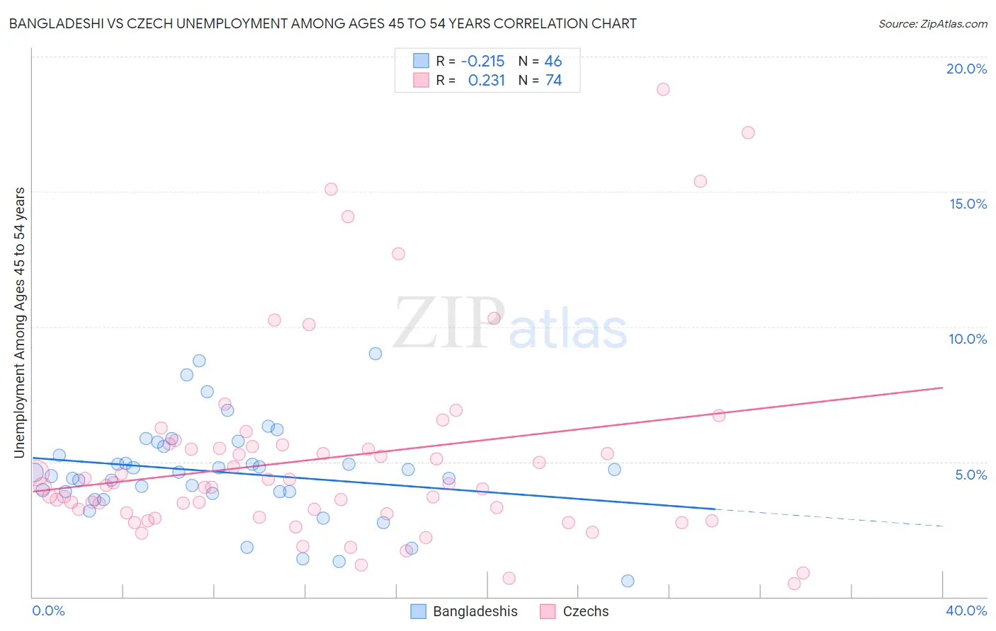Bangladeshi vs Czech Unemployment Among Ages 45 to 54 years