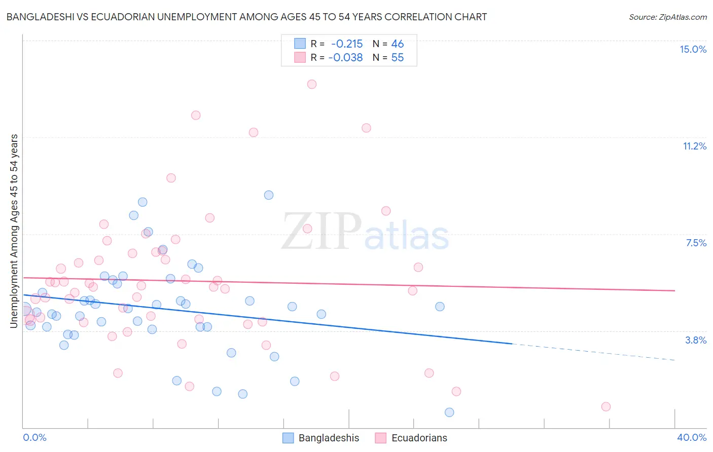 Bangladeshi vs Ecuadorian Unemployment Among Ages 45 to 54 years