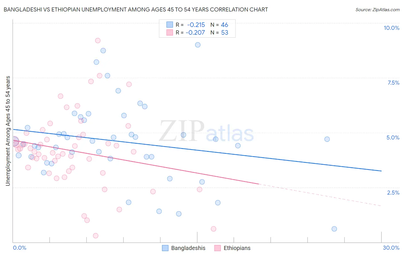 Bangladeshi vs Ethiopian Unemployment Among Ages 45 to 54 years