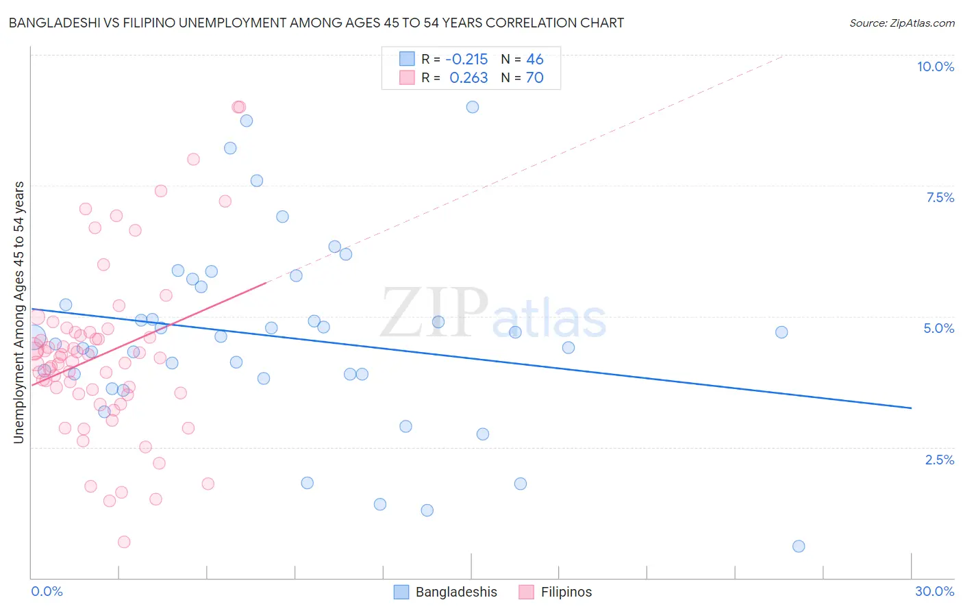 Bangladeshi vs Filipino Unemployment Among Ages 45 to 54 years