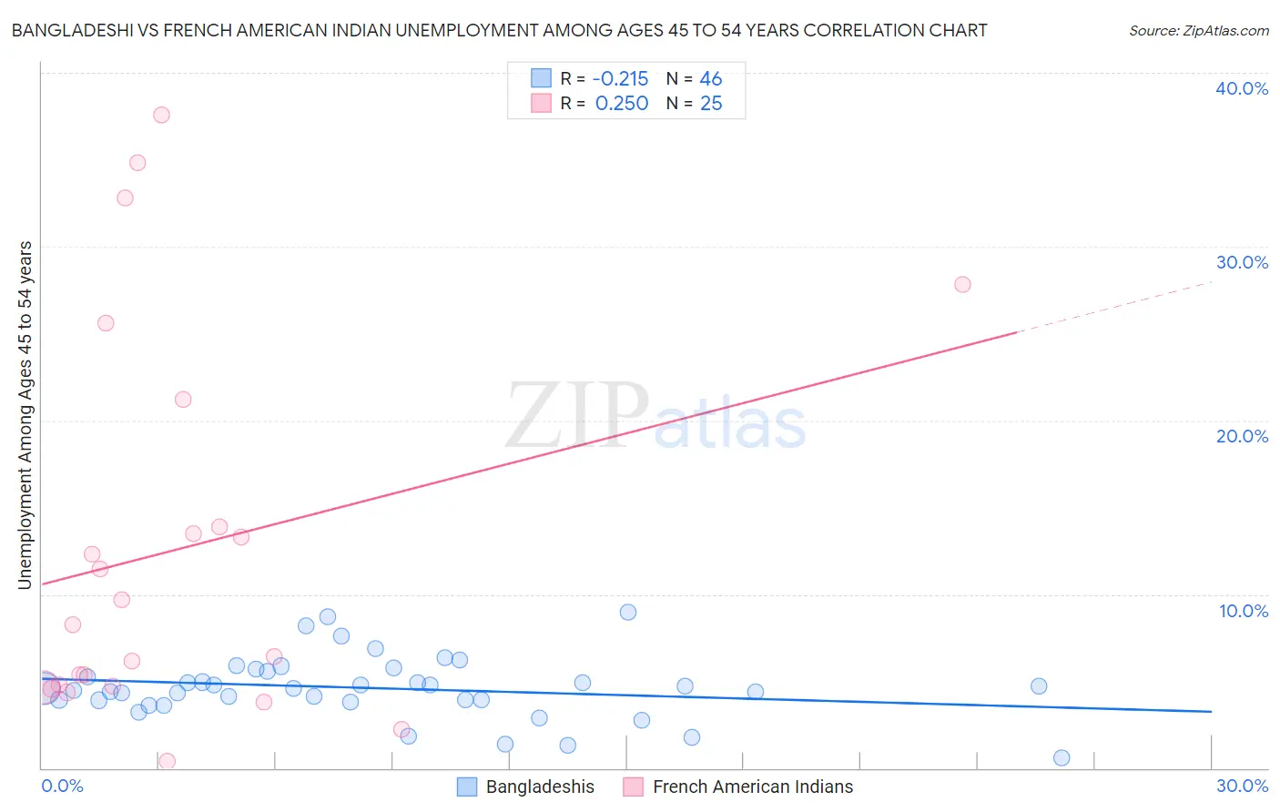Bangladeshi vs French American Indian Unemployment Among Ages 45 to 54 years