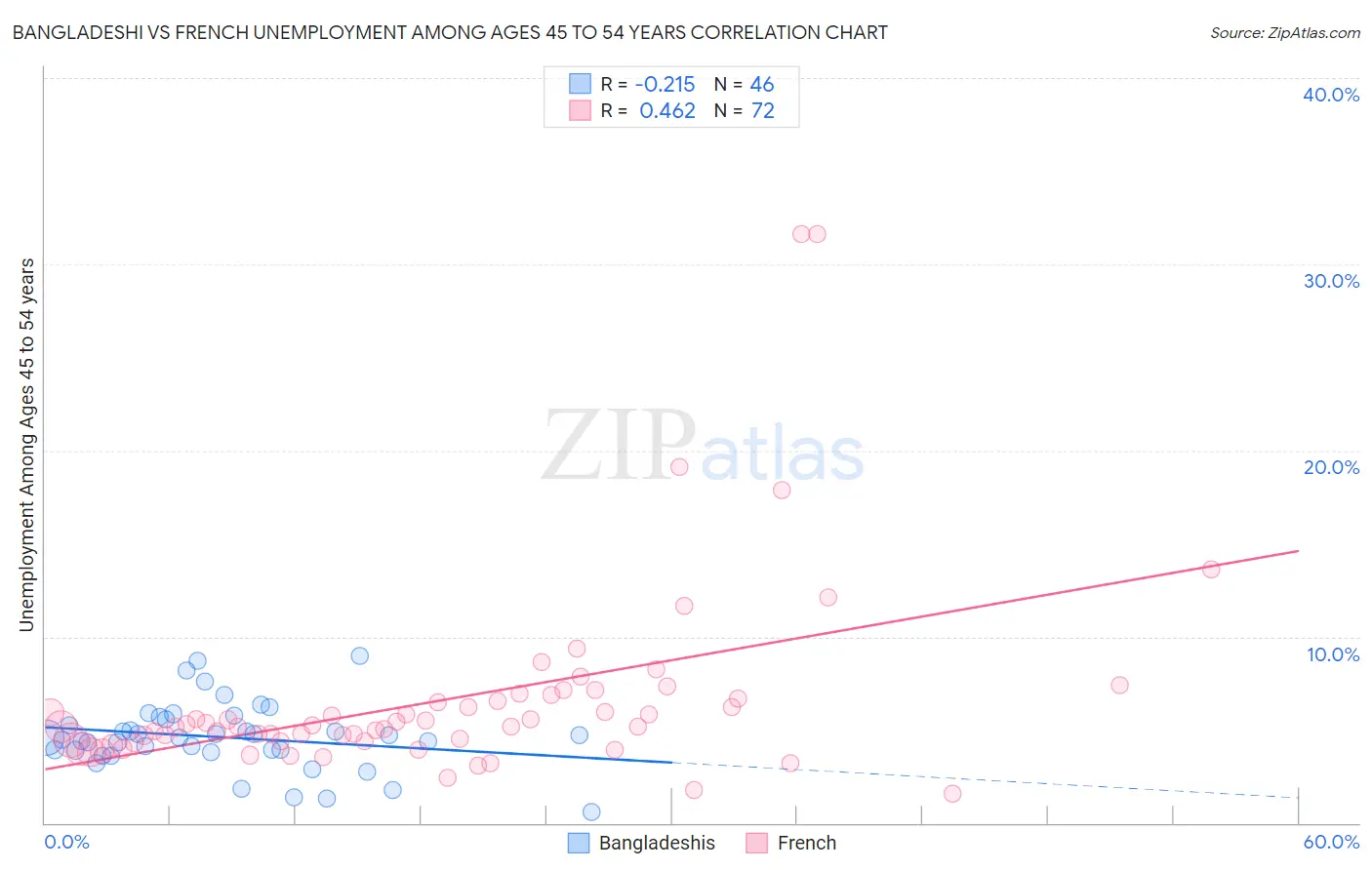 Bangladeshi vs French Unemployment Among Ages 45 to 54 years