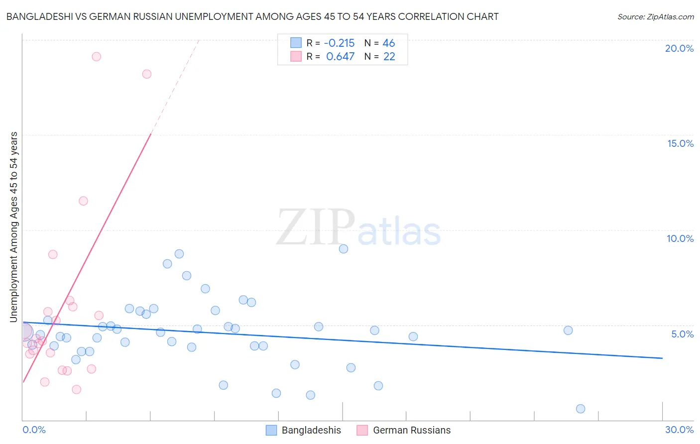 Bangladeshi vs German Russian Unemployment Among Ages 45 to 54 years