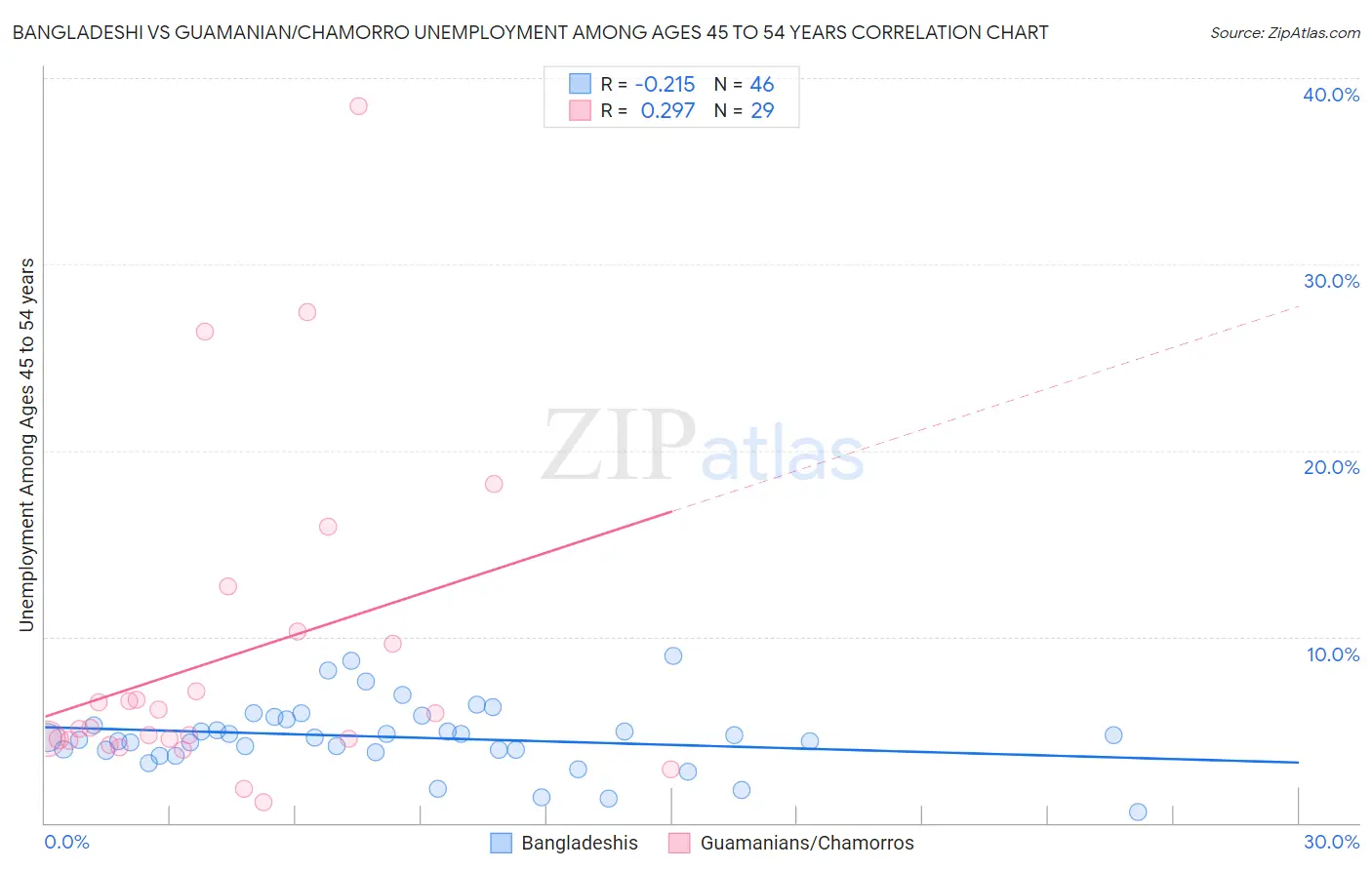 Bangladeshi vs Guamanian/Chamorro Unemployment Among Ages 45 to 54 years