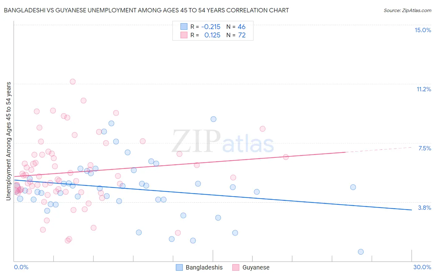 Bangladeshi vs Guyanese Unemployment Among Ages 45 to 54 years