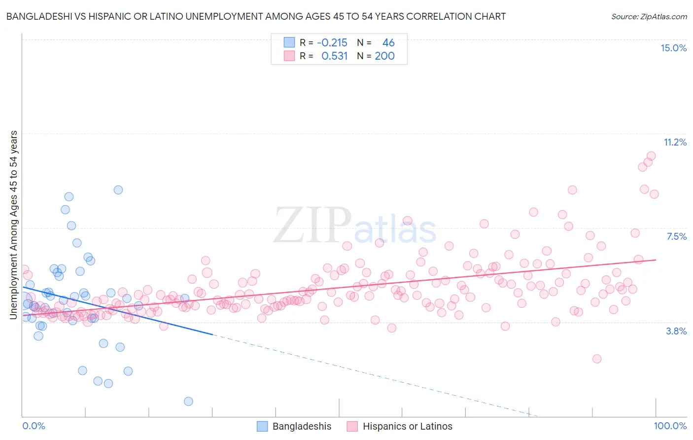 Bangladeshi vs Hispanic or Latino Unemployment Among Ages 45 to 54 years
