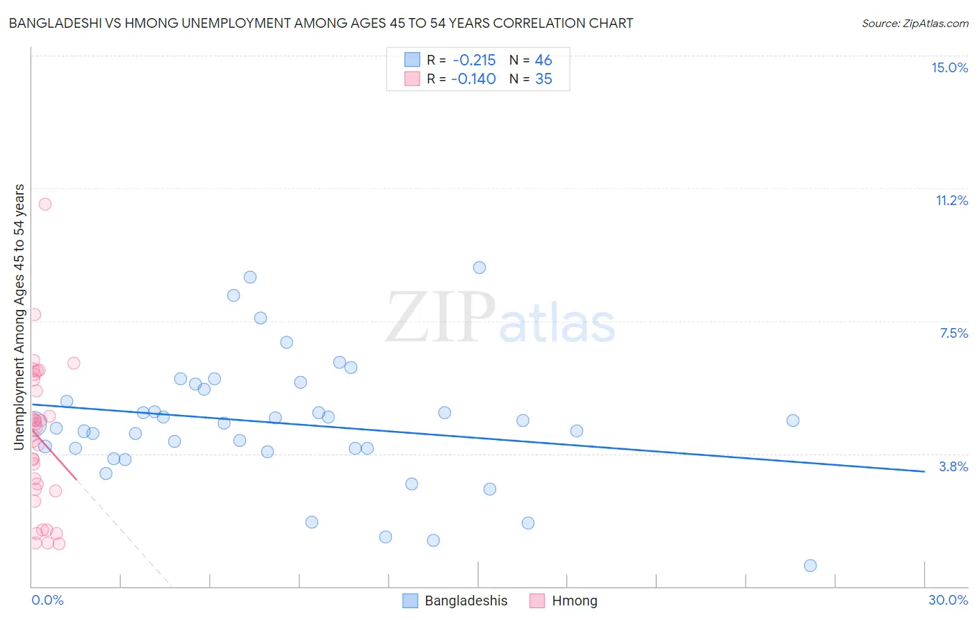 Bangladeshi vs Hmong Unemployment Among Ages 45 to 54 years