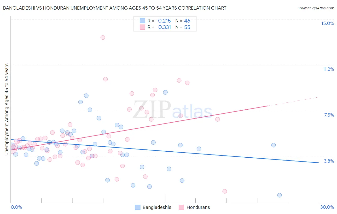 Bangladeshi vs Honduran Unemployment Among Ages 45 to 54 years