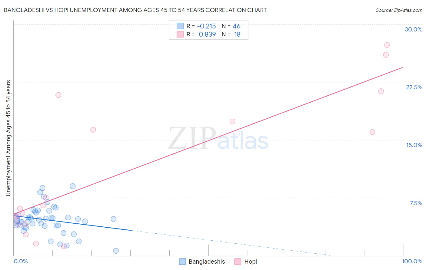 Bangladeshi vs Hopi Unemployment Among Ages 45 to 54 years