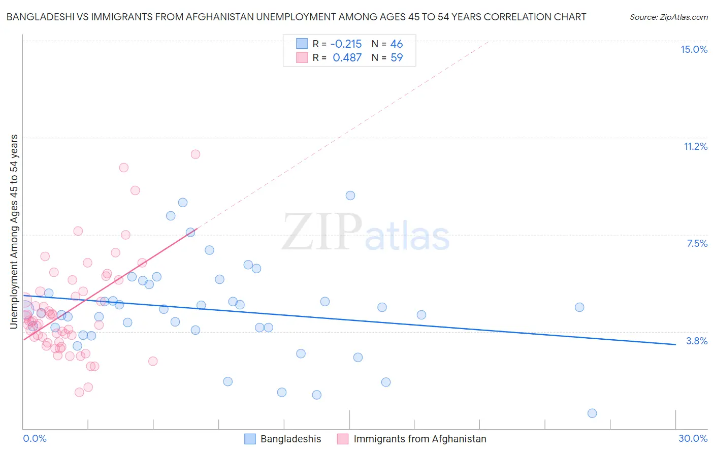 Bangladeshi vs Immigrants from Afghanistan Unemployment Among Ages 45 to 54 years