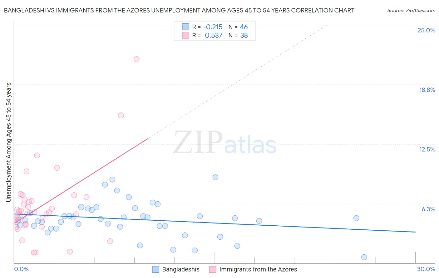 Bangladeshi vs Immigrants from the Azores Unemployment Among Ages 45 to 54 years