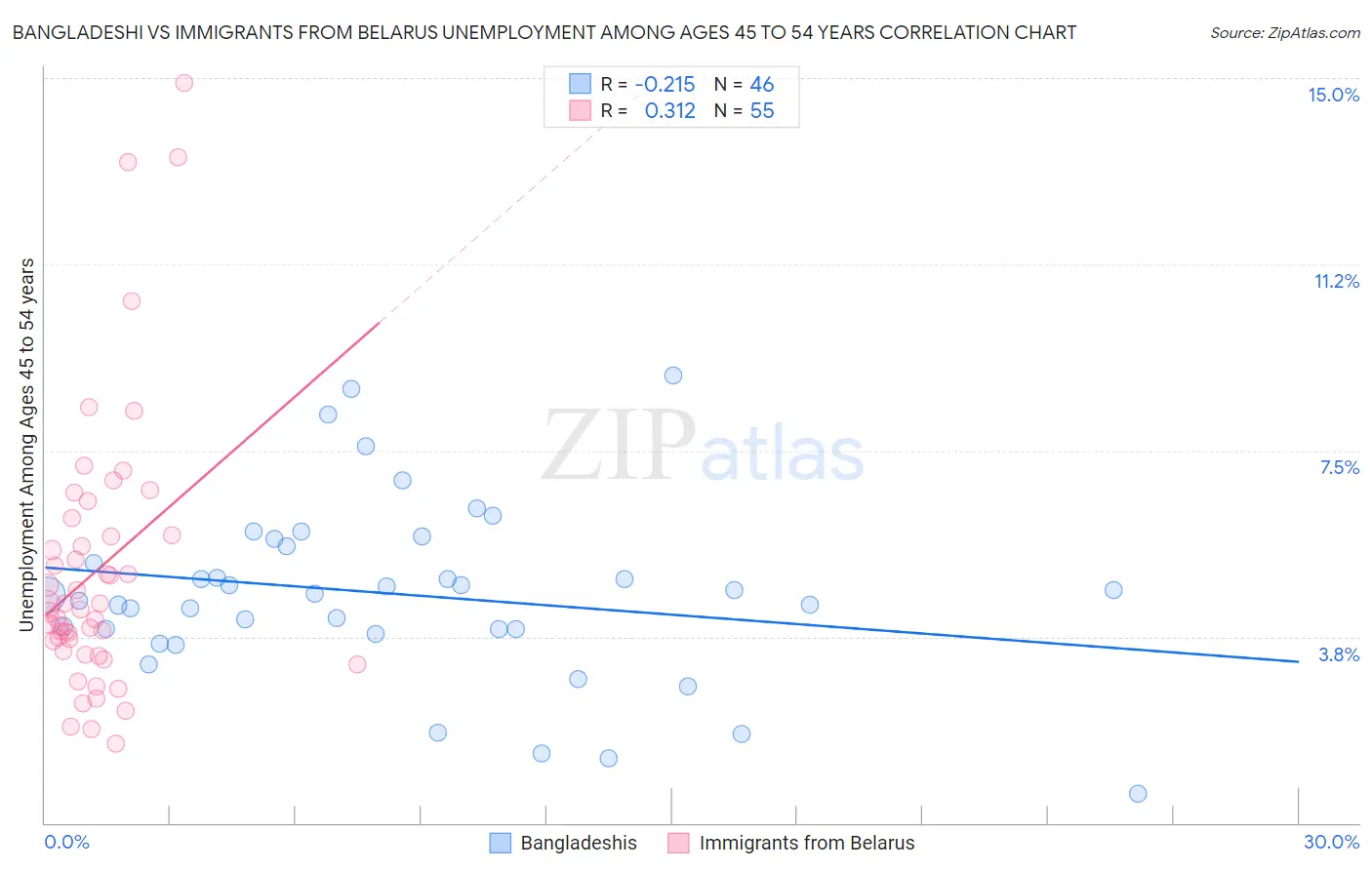 Bangladeshi vs Immigrants from Belarus Unemployment Among Ages 45 to 54 years