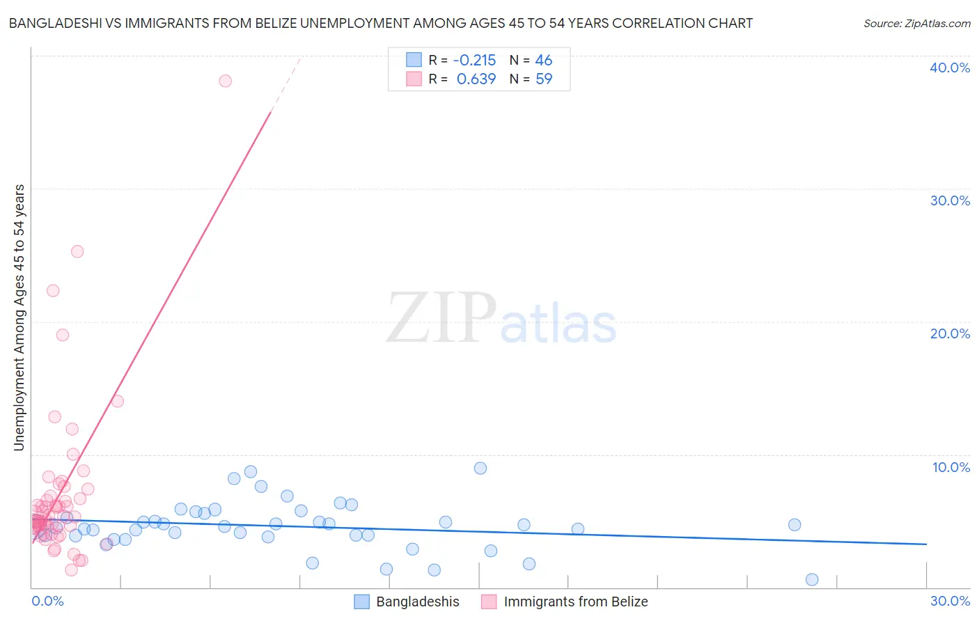 Bangladeshi vs Immigrants from Belize Unemployment Among Ages 45 to 54 years