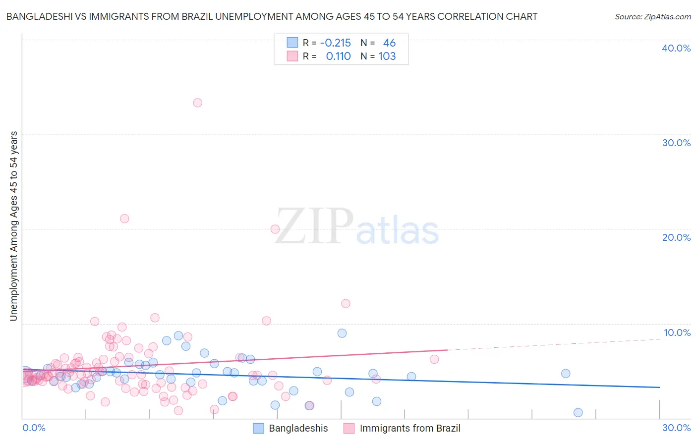 Bangladeshi vs Immigrants from Brazil Unemployment Among Ages 45 to 54 years