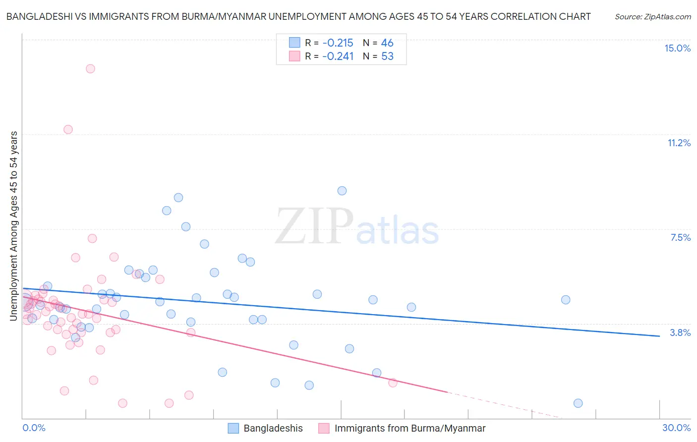 Bangladeshi vs Immigrants from Burma/Myanmar Unemployment Among Ages 45 to 54 years