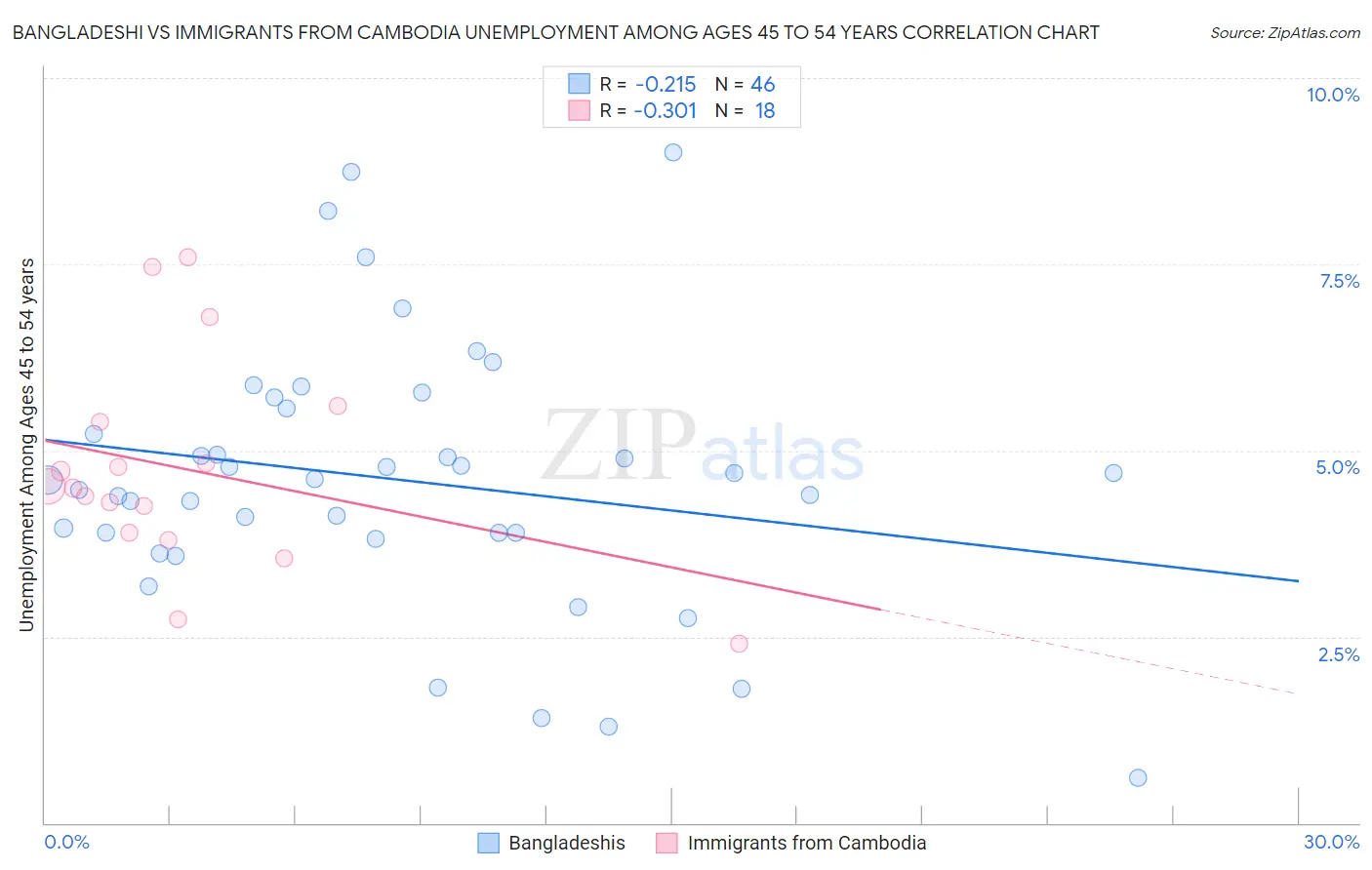 Bangladeshi vs Immigrants from Cambodia Unemployment Among Ages 45 to 54 years