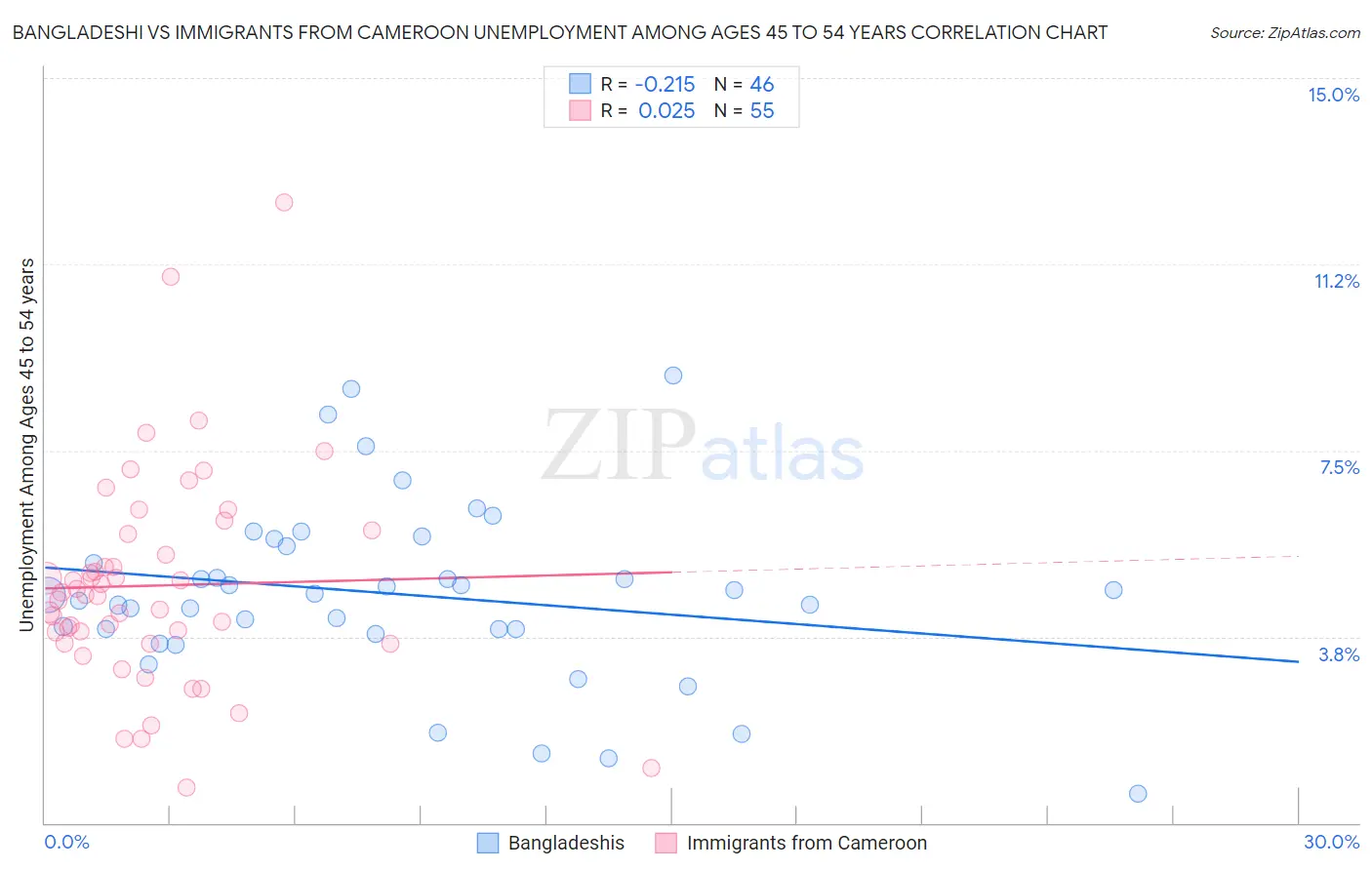 Bangladeshi vs Immigrants from Cameroon Unemployment Among Ages 45 to 54 years